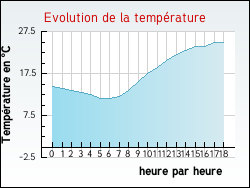 Evolution de la température de la ville de L'Herm